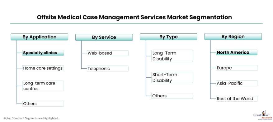 Offsite-Medical-Case-Management-Services-Market-Segmentation